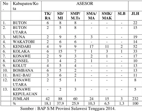Tabel  6.  Keadaan  penyebaran  Asesor  berdasarkan    jenjang/program  keahlian  Pendidikan  di  Kabupaten/Kota  Provinsi  Sulawesi  Tenggara tahun 2014  No 