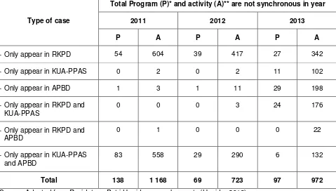 Table 2: The number of non-synchronous programs and activities in planning and budgeting documents year 2011-2013 
