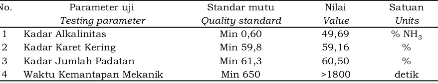 Tabel 2. Sifat kimia lateks karet alam pekat Table 2. Chemical properties of natural rubber latex concentrate
