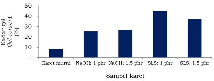 Gambar 4. Kadar gel karet alam terhidrogenasiFigure 4. Gel content of hydrogenated natural rubber