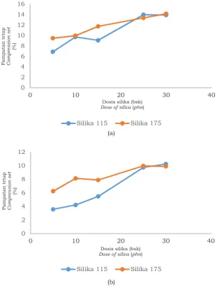 Gambar 5. Pengaruh penambahan silika terhadap pampatan tetap selama 72 jam pada Figure    5.suhu: (a) 27±2 °C dan (b) -5±2 °C   The influence of silica addition on compression set for 72 hours at temperature: (a) 27±2 °C dan (b) -5±2 °C