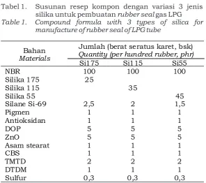 Tabel 1.  Susunan resep kompon dengan variasi 3 jenis 