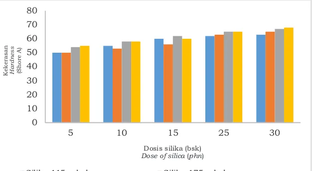 Gambar 2.  Pengaruh penambahan silika terhadap tingkat kekerasan sebelum dan sesudah 