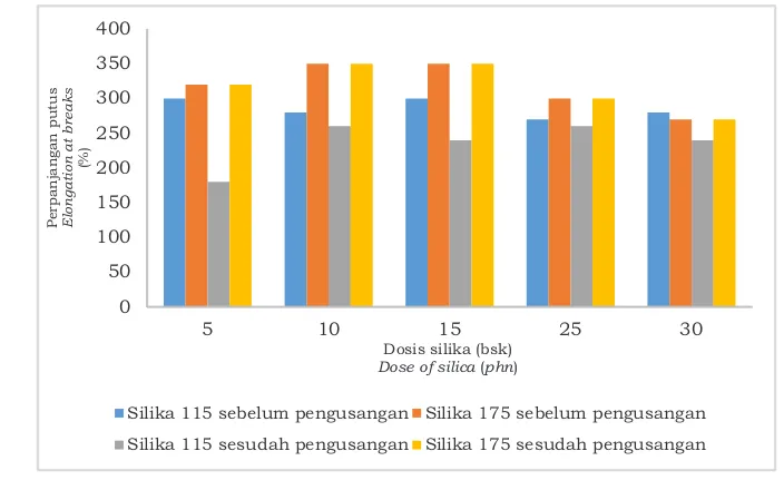 Gambar 4. Pengaruh penambahan silika terhadap perpanjangan putus sebelum dan 