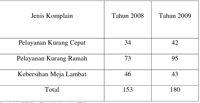 Tabel 1.1 Data Komplain KFC Jembatan Merah Plaza Surabaya 
