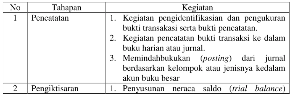 Tabel siklus akuntansi dalam BHPDM 