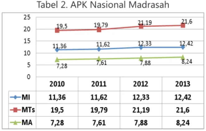Tabel 2. APK Nasional Madrasah