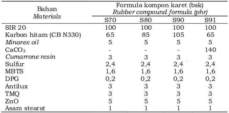 Tabel 1. Formula komposit karet alamTable 1. The formulation of natural rubber composite 
