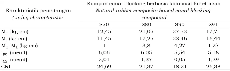 Tabel 2. Karakteristik pematangan kompon canal blocking berbasis komposit karet alamTable 2
