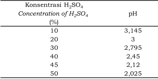 Tabel 4. pH asam sulfat pada berbagai konsentrasiTable 4. pH of sulfuric acid in various concentrations