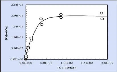 Gambar 1.  Kurva  isoterm  sorpsi  Cesium  pada  tanah,    konsentrasi  Cesium  pada                 tanah  [Cs + ] s  sebagai fungsi konsentrasi Cesium dalam larutan [Cs + ] l