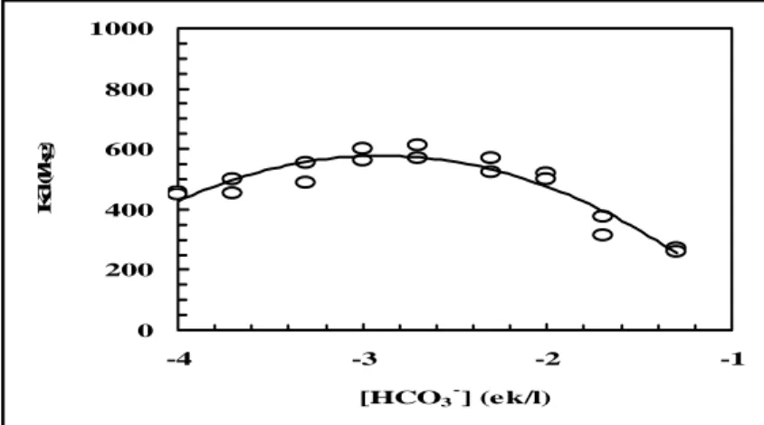 Gambar 3. Pengaruh Karbonat terhadap sorpsi Cesium-137 pada tanah, Koeffesien  Distribusi ( Kd),Sebagai fungsi konsentrasi karbonat, [ HCO 3- ] 