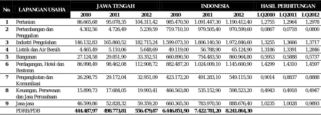 Tabel 5.2. Hasil Perhitungan LQ 