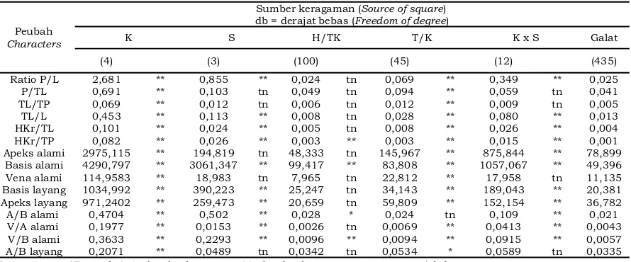 Table 2. Mean square analysis of variation rubber leaf between clone and growth stage