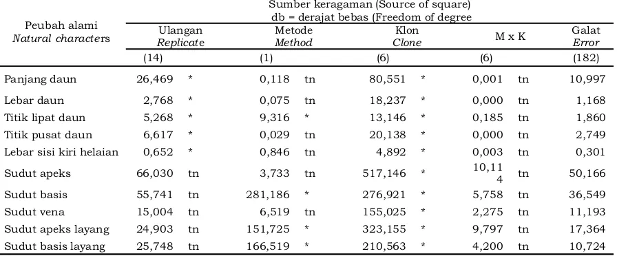 Table 3. Mean square of analysis variation measurement method between rubber clone in di kebun entresbudwood garden