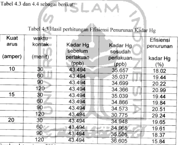Tabel 4.3 dan 4.4 sebagai berikut: