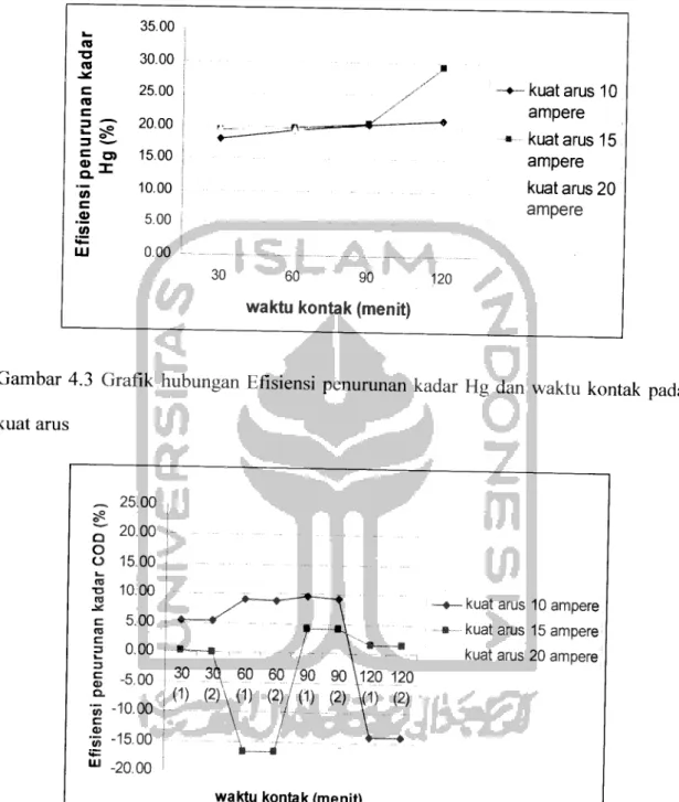 Gambar 4.3 Grafik hubungan Efisiensi penurunan kadar Hg dan waktu kontak padf