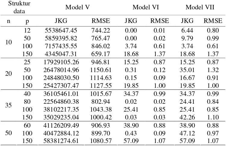 Tabel 8  Nilai JKG dan RMSE pada berbagai besaran n dan p dengan penentuan nilai awal sembarang 
