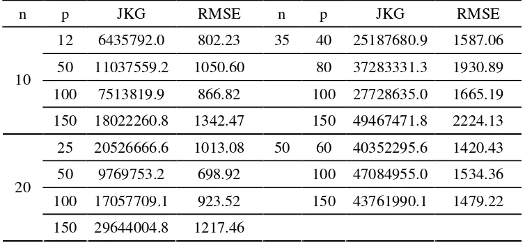 Tabel 9  Nilai JKG dan RMSE pada berbagai besaran n dan p menggunakan Model V dengan besaran nilai awal mendekati nilai parameter 