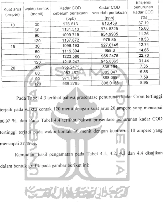 Tabel 4.3 Hasil perhitungan Efisiensi Penurunan Kadar COD &#34; T Kuat arus (smper) 10 waktu kontak(menit)~&#34;30