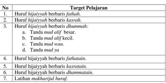 Tabel 2.1 Target Pelajaran Jilid I Metode A- Ba –Ta- Tsa 