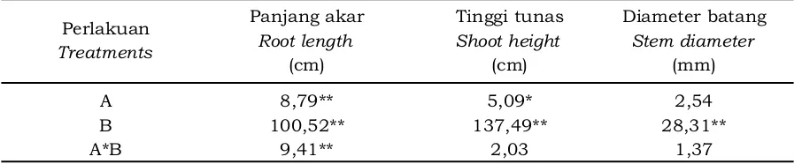 Tabel 1. Rekapitulasi hasil sidik ragam pengaruh perlakuan terhadap peubah panjang akar, tinggi tunas, dan diameter batang seedling karetTable 1