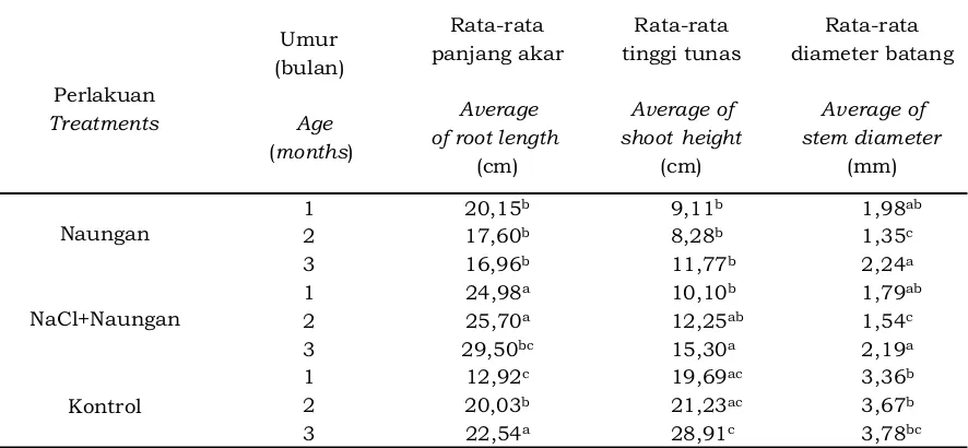 Tabel 2. Rata-rata panjang akar, tinggi tunas dan diameter batang pada setiap perlakuanTable 2