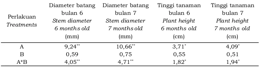 Table 3. Analysis of variances summary for stem diameter and plant height at sixth and seventh months after transplanting 