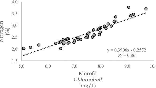 Gambar 2. Hubungan kandungan hara nitrogen dengan klorofilFigure 2. Correlation of nitrogen nutrient content and chlorophyll