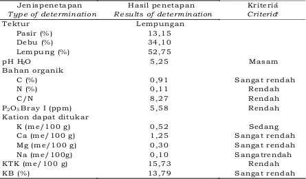 Tabel 1. Hasil analisa media tanamTable 1. Results of planting media analysis