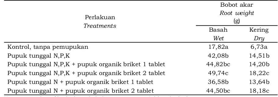 Table 7. Results of root weight 