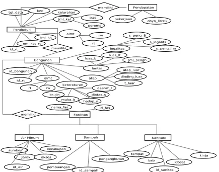 Gambar 3 Entity relationship diagram 