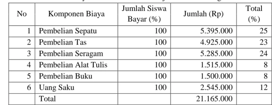 Tabel 6 tersebut menunjukan berbagai komponen biaya yang dikeluarkan oleh orang tua siswa yang terdiri dari 6 komponen baik langsung dan tidak langsung yang terkait dengan kegiatan belajar-mengajar.