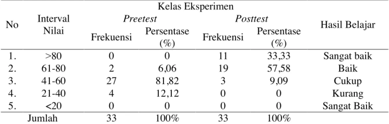 Tabel 2. Distribusi Frekuensi dan Persentasi Nilai Hasil Belajar IPA Sebelum diberikan    perlakuan (Pretest) dan Setelah diberikan Perlakuan (Posttest) 