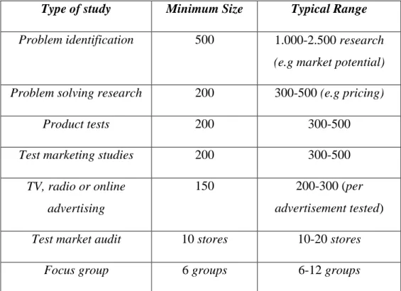 Tabel 3. 1 Ukuran Sampel dalam Studi Penelitian Marketing  Type of study  Minimum Size  Typical Range  Problem identification  500  1.000-2.500 research 