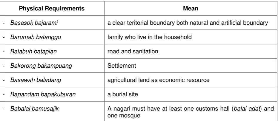 Table 1: The requirements of physically possessed nagari 