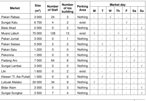Table 3: Physical condition and distribution of market day in Solok Selatan Regency 