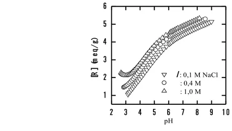 Gambar 2.  Perubahan nilai [R] vs pH pada berbagai kondisi kekuatan ion