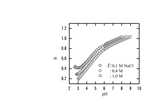 Gambar 3.  Nilai disosiasi (α) pada berbagai kondisi kekuatan ion