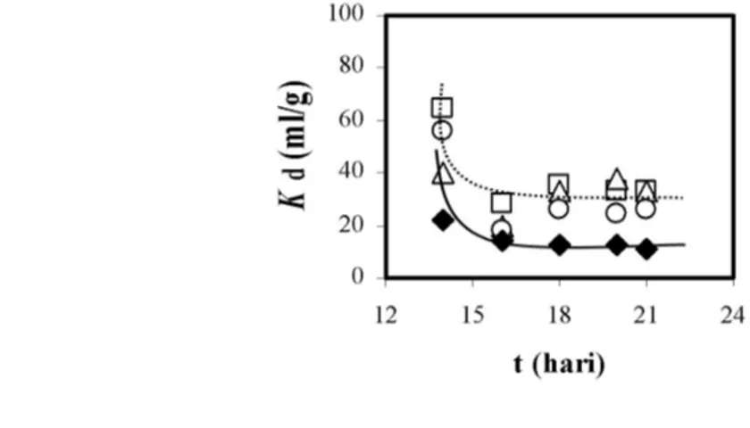Gambar 5.  Pengaruh pH larutan terhadap desorpsi Cs-137  oleh asam humus dari bentonit