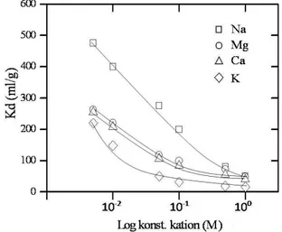 Gambar 4.  Pengaruh ion koeksistensi di larutan terhadap nilai Kd radiocesium. 