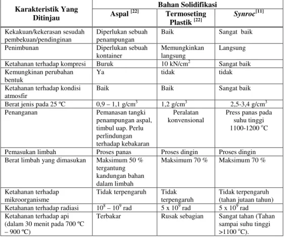 Tabel 5. Perbandingan bahan matriks aspal, plastik polimer, dan synroc untuk solidifikasi limbah 