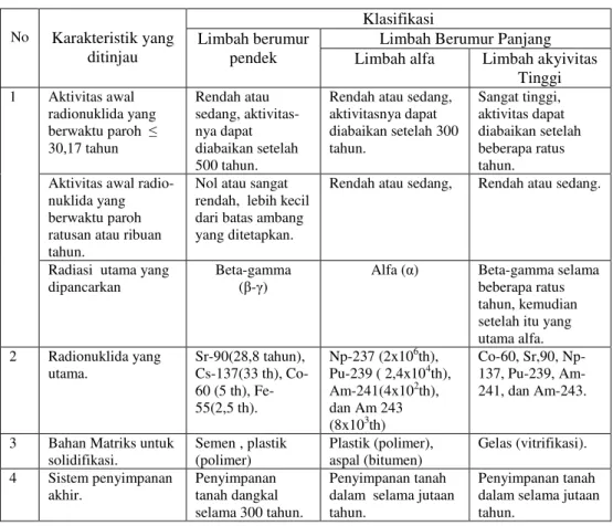 Tabel  1.    Klasifikasi  limbah  berdasar  umur  paroh  radionuklidanya  dan  solidifikasi    (bahan 