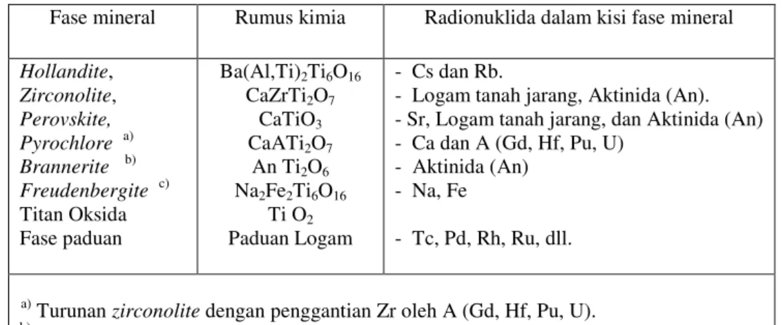Tabel 2. Fase-fase utama dan turunannya dalam mineral synroc-C (standar) dan radionuklida yang 