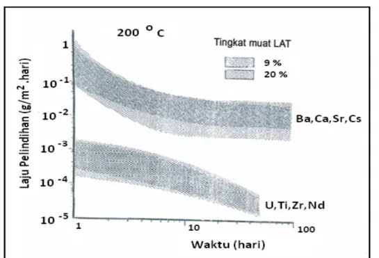 Gambar 3 : Laju pelindihan  Ba, Ca, Sr, Cs , U, Ti, Zr, dan Nd pada suhu 200  o C untuk synroc  dengan tingkat muat LAT 9 dan 20 %berat