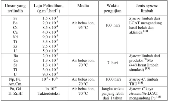 Tabel 3.  Rangkuman laju pelindihan unsur-unsur dalam berbagai jenis synroc limbah yang 
