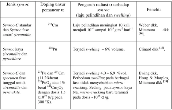 Tabel 4.  Pengaruh radiasi α terhadap kerusakan synroc (laju pelindihan dan  swelling) .