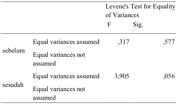 Tabel 3.  Independent Samples Test for Equality of Variances Independent Samples Test 