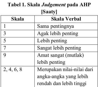 Tabel 1. Skala Judgement pada AHP 