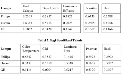 Tabel 2. Segi Spesifikasi Teknis 